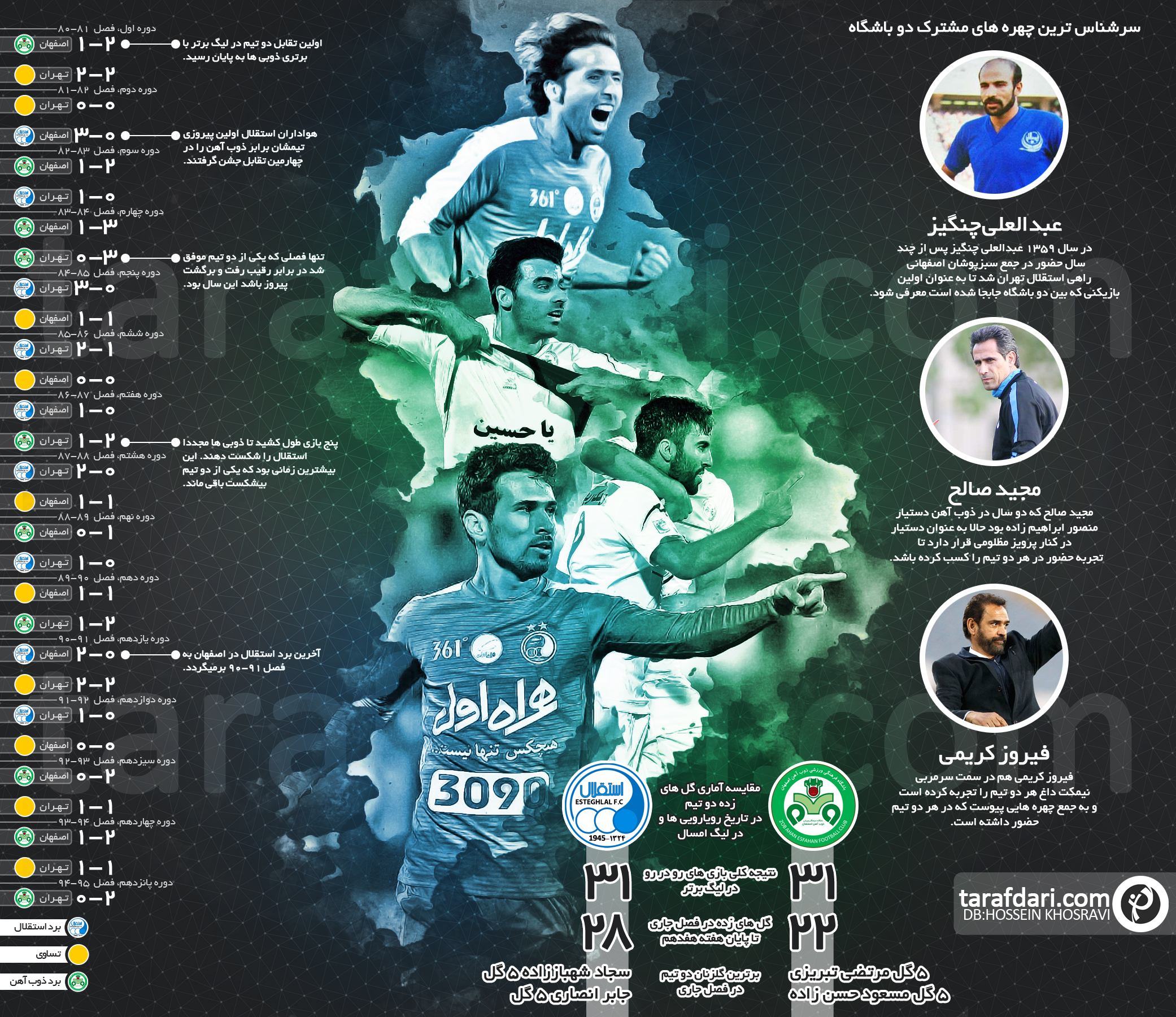 اینفوگرافیک اختصاصی طرفداری؛ بررسی تاریخچه بازی های ذوب آهن و استقلال