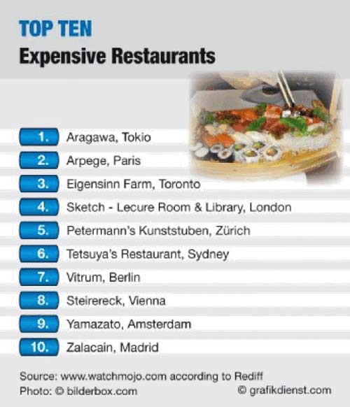 The more expensive the restaurant