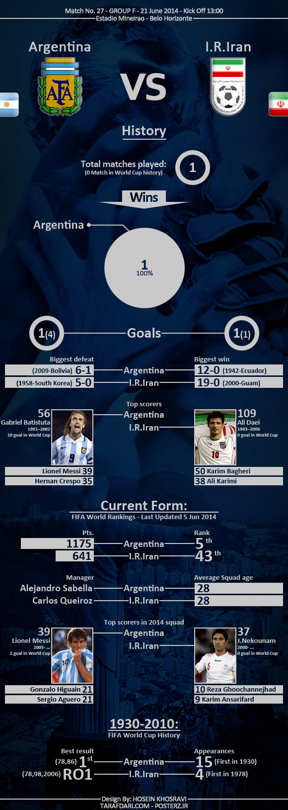 ایران-آرژانتین (اینفوگرافیک اختصاصی طرفداری)