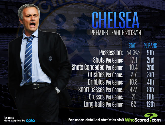 عملکرد اخیر چلسی از نگاه سایت whoscored