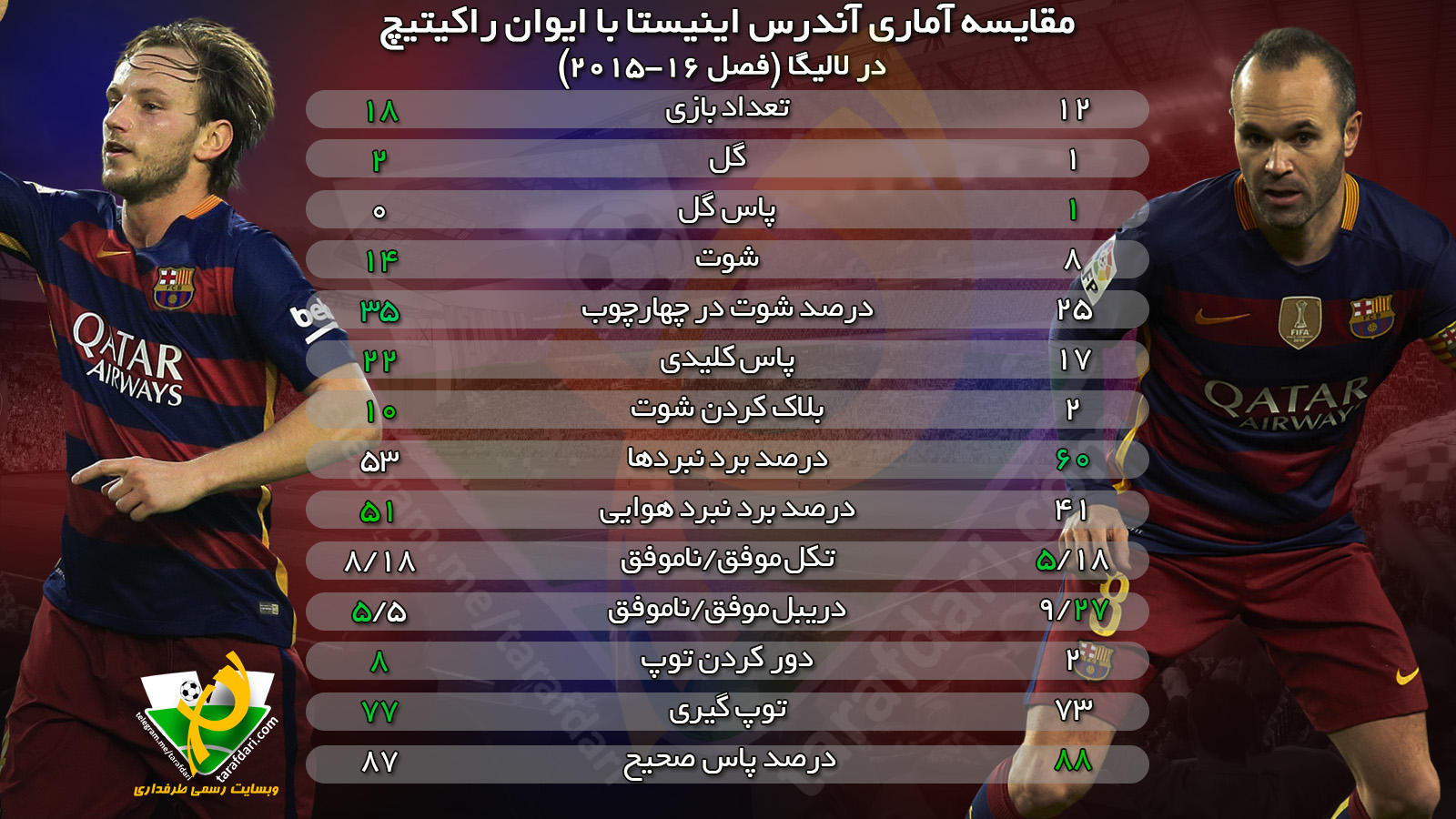 اینفوگرافی اختصاصی طرفداری؛ مقایسه آماری آندرس اینیستا با ایوان راکیتیچ