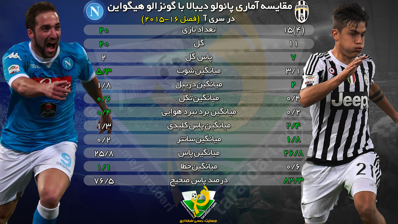 اینفوگرافی اختصاصی طرفداری؛ مقایسه آماری پائولو دیبالا با گونزالو هیگواین