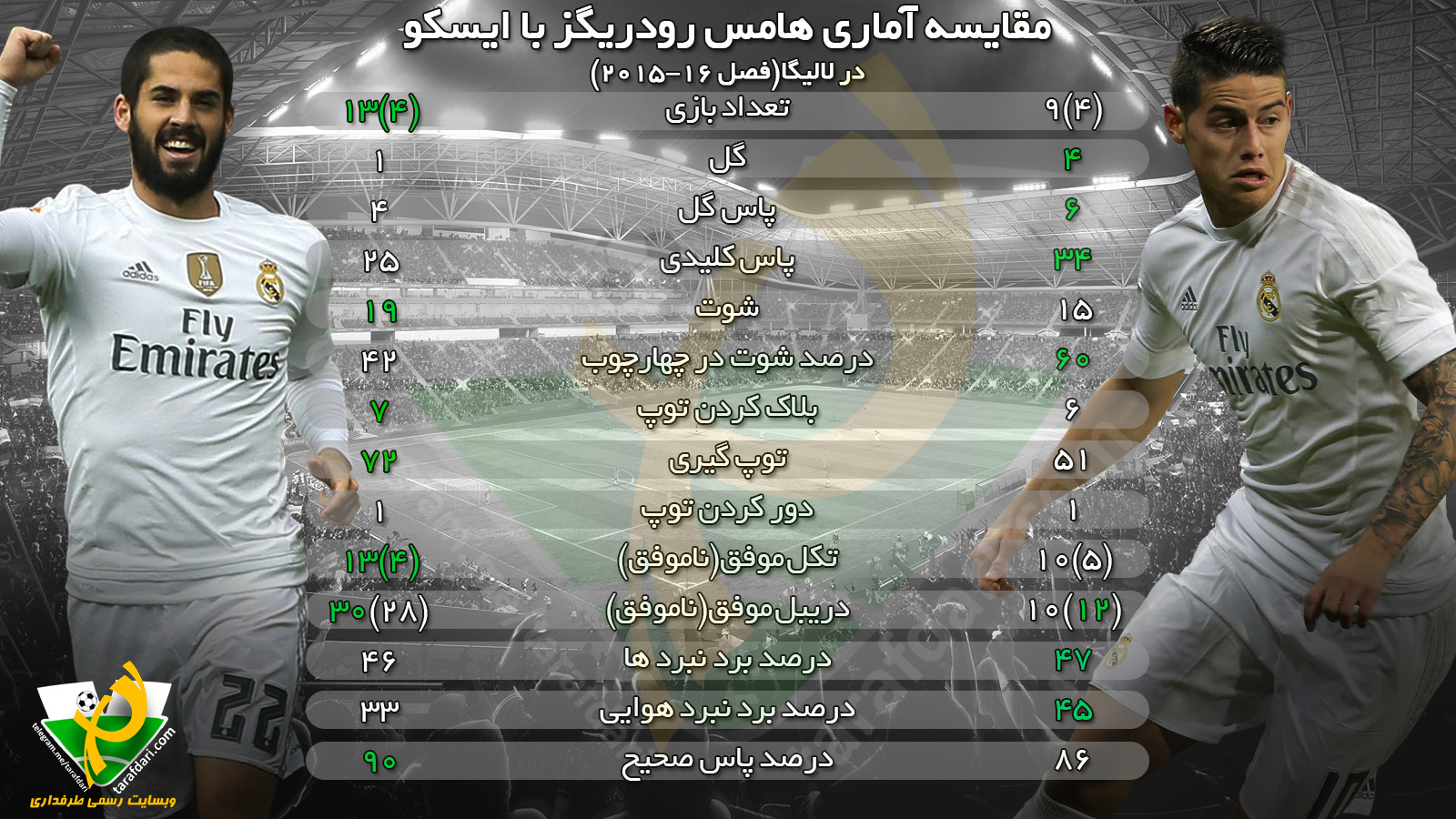 اینفوگرافی اختصاصی طرفداری؛ مقایسه آماری هامس رودریگز با ایسکو