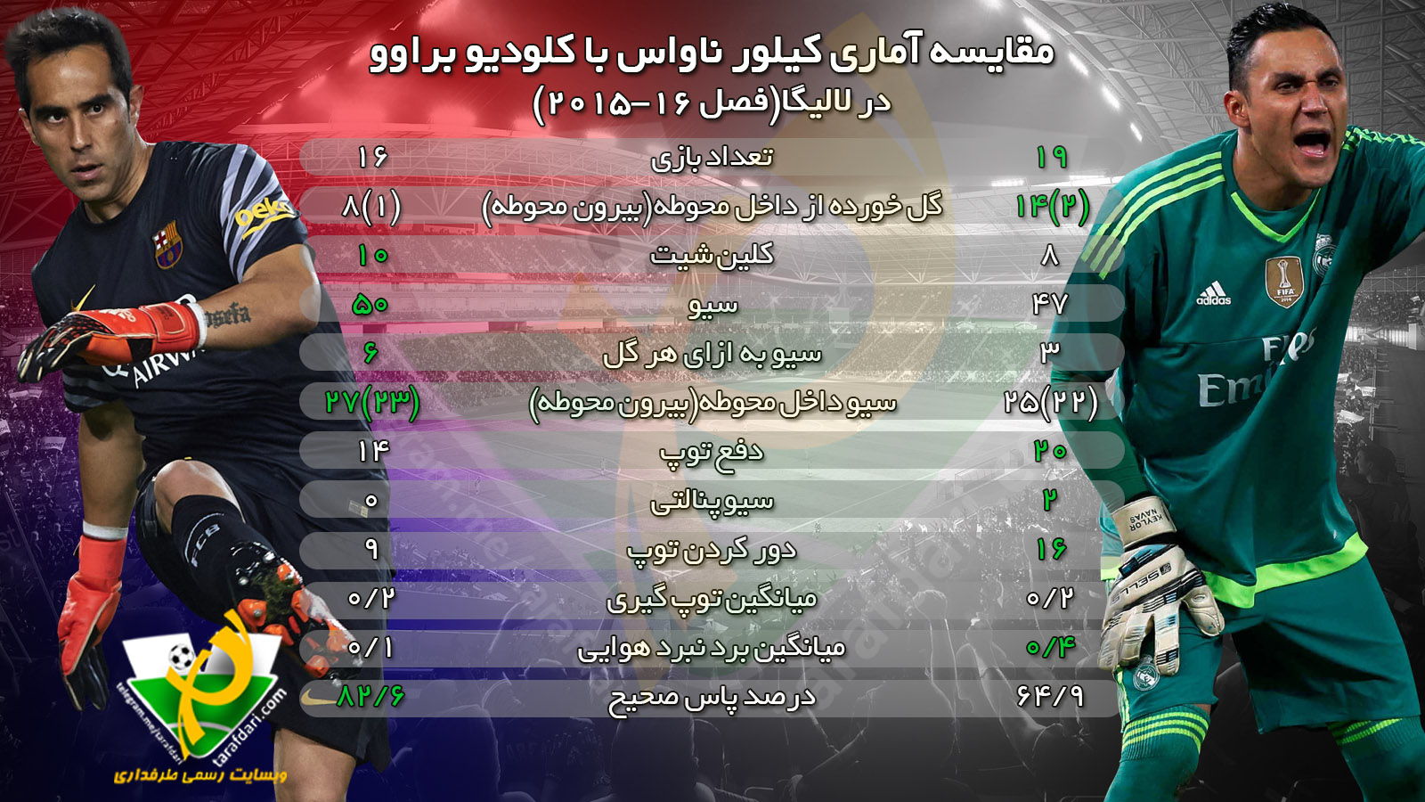 اینفوگرافی اختصاصی طرفداری؛ مقایسه آماری کیلور ناواس با کلودیو براوو