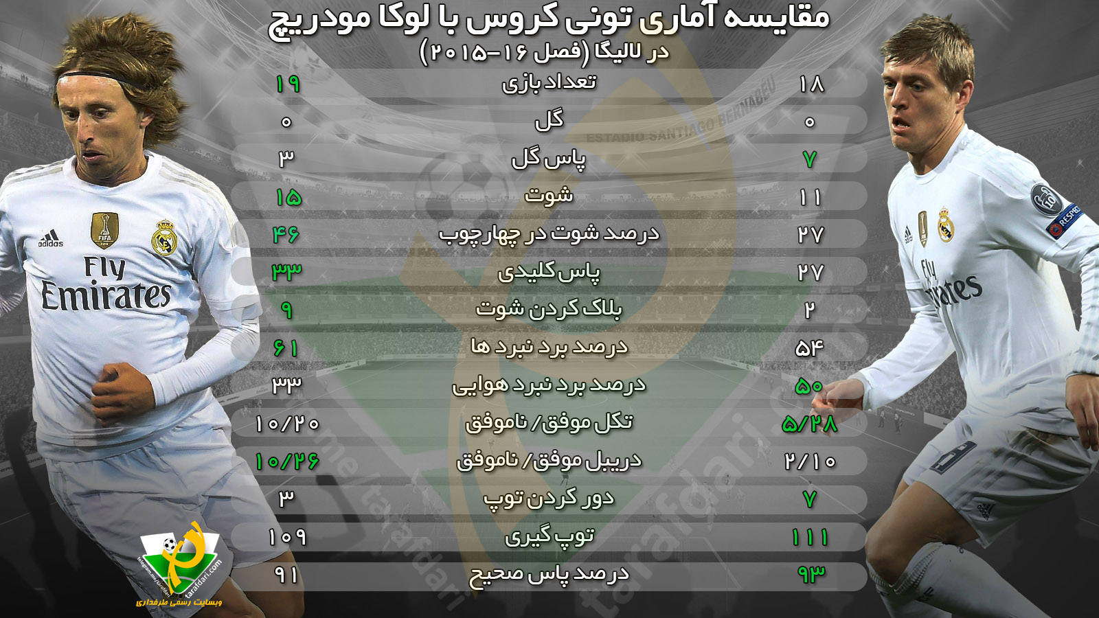 اینفوگرافی اختصاصی طرفداری؛ مقایسه آماری تونی کروس با لوکا مودریچ