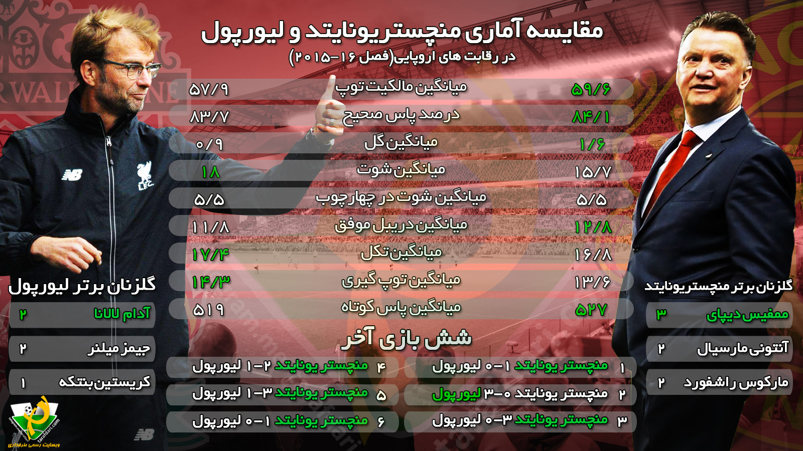 اینفوگرافی اختصاصی طرفداری؛  مقایسه آماری منچستریونایتد با لیورپول 