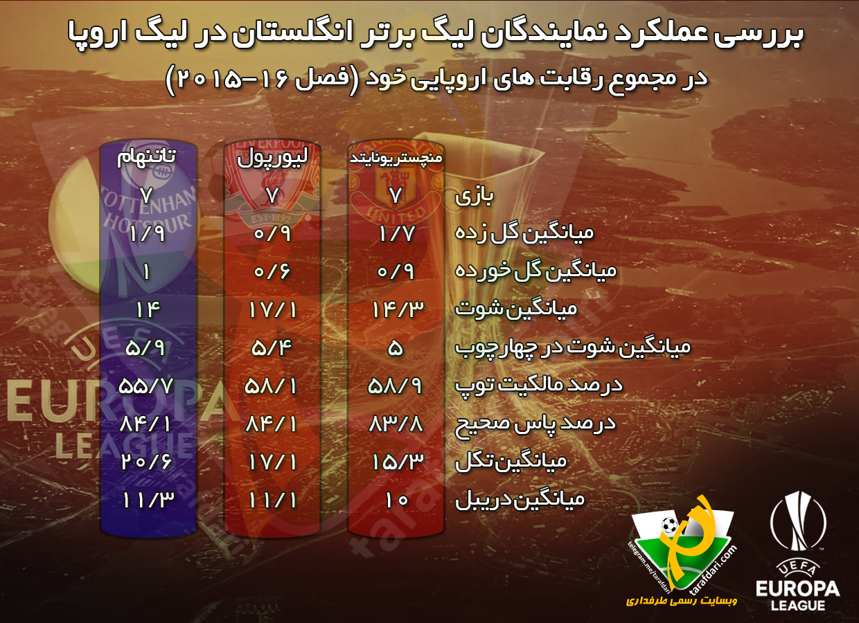 اینفوگرافی اختصاصی طرفداری؛  بررسی عملکرد نمایندگان لیگ برتر انگلستان در لیگ اروپا