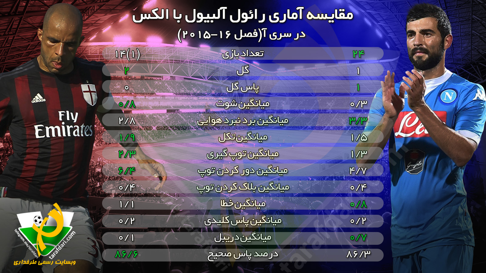 اینفوگرافی اختصاصی طرفداری؛ مقایسه آماری رائول آلبیول با الکس