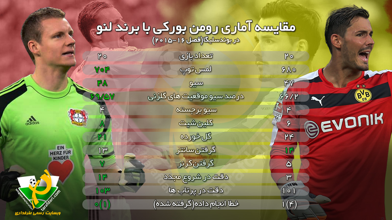 اینفوگرافی اختصاصی طرفداری؛ مقایسه آماری رومن بورکی با برند لنو