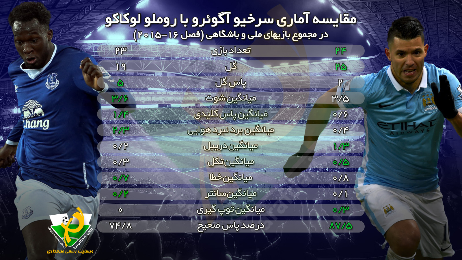 اینفوگرافی اختصاصی طرفداری؛ مقایسه آماری سرخیو آگوئرو با روملو لوکاکو