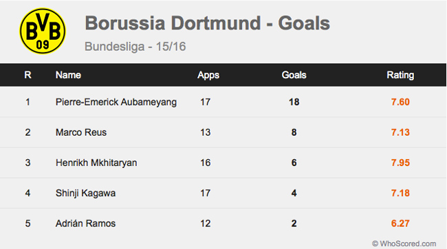 بهترین گلزنان بروسیا دورتموند در فصل جاری بوندسلیگا (عکس)