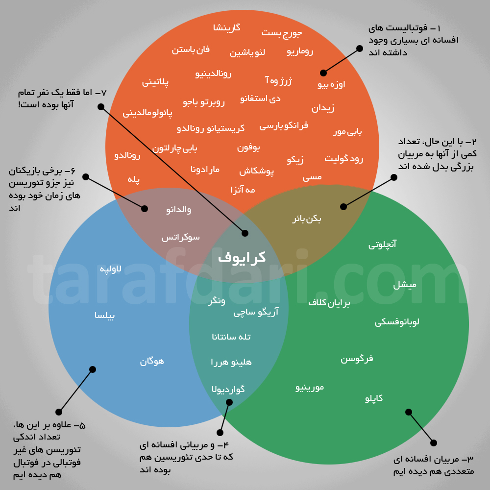 مقایسه میراث ورزشی یوهان کرایوف با سایر بزرگان دنیای فوتبال (عکس)