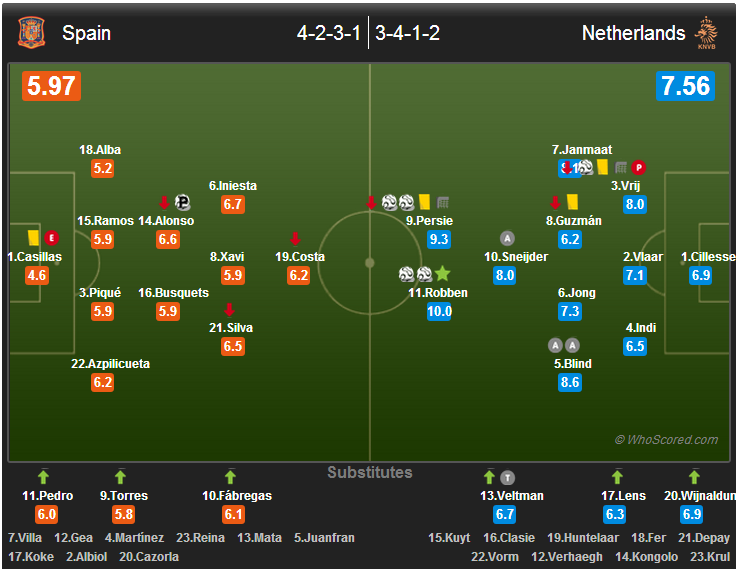 اسپانیا 1-5 هلند؛ آمار بازی