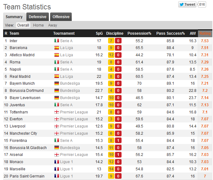 برترین تیم‌های اروپا از نظر کیفیت بازی به نقل از سایت whoscored