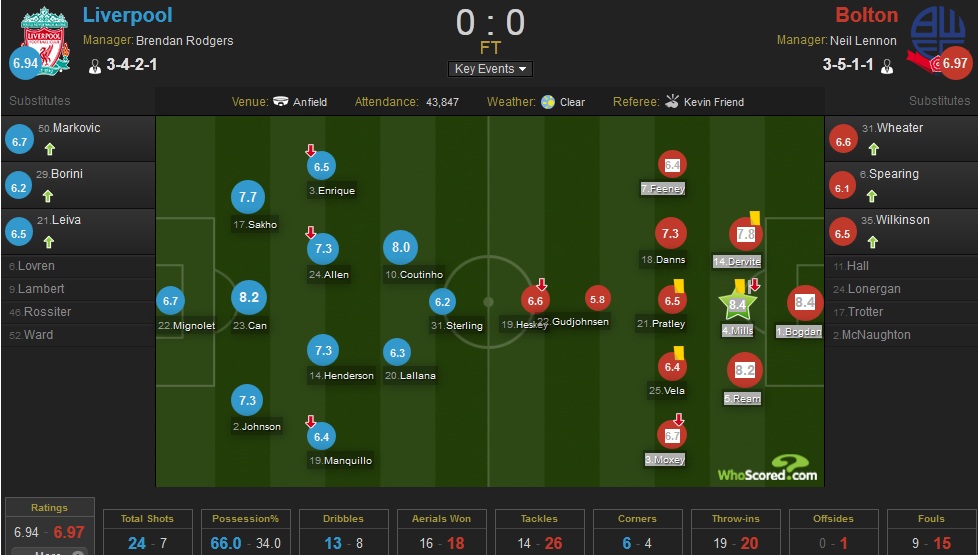 بررسی عملکرد بازیکنان لیورپول در بازی مقابل بولتون 
