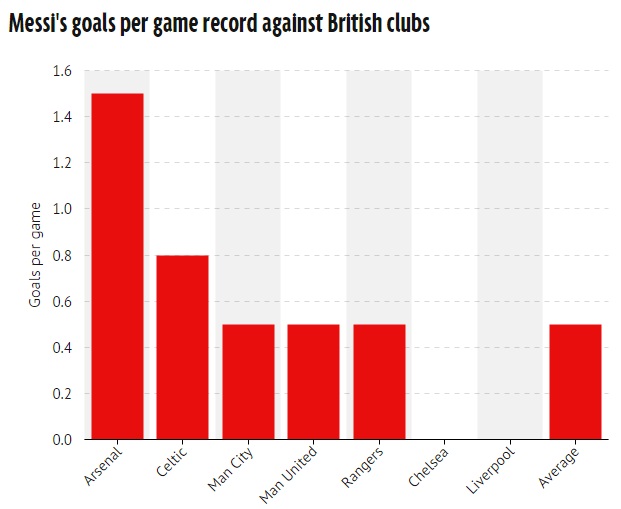 نکته آماری؛ عملکرد لیونل مسی مقابل تیم های بریتانیایی