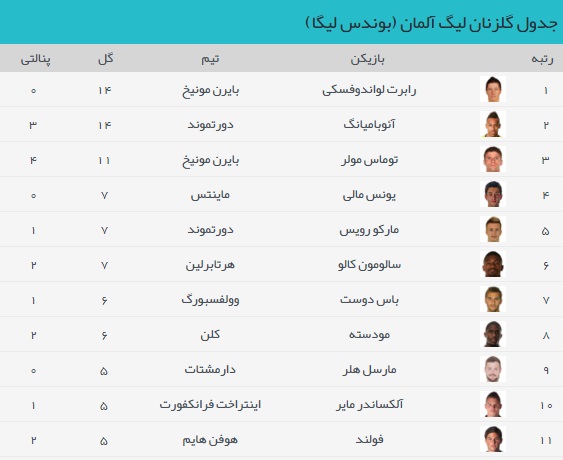 جدول گلزنان بوندسیلگا پس از پایان هفته دوازدهم [عکس]