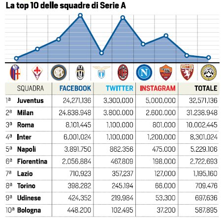 فوتبال ایتالیا در شبکه های اجتماعی؛ یوونتوس پرطرفدارترین تیم