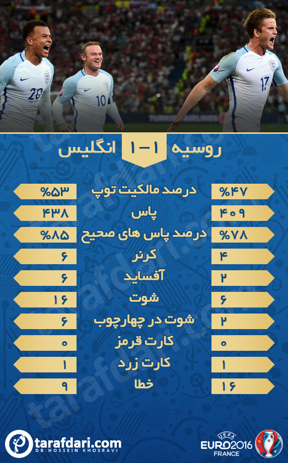 آمار بازی؛ انگلیس 1-1 روسیه (یورو 2016)