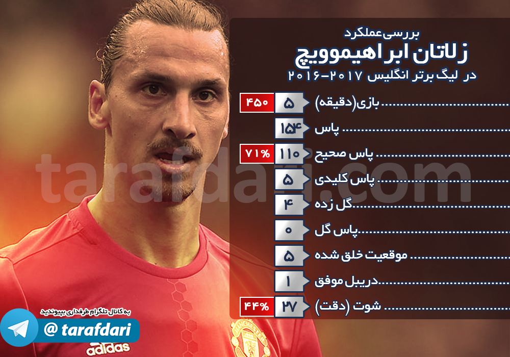 در یک نگاه؛ بررسی عملکرد زلاتان ابراهیموویچ در فصل 2016-2017 لیگ برتر انگلیس