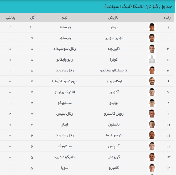 جدول گلزنان لالیگا پس از پایان هفته یازدهم [عکس]