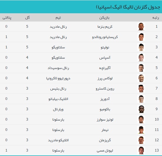 جدول گلزنان لالیگا در پایان هفته ششم [عکس]