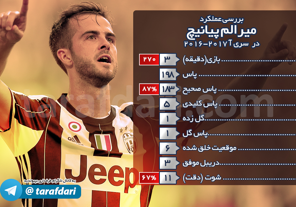 در یک نگاه؛ بررسی عملکرد میرالم پیانیچ در فصل 2016-2017 سری آ