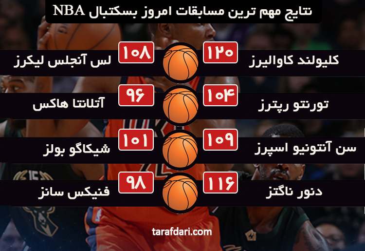 نتایج امروز بسکتبال NBA؛پیروزی کاوالیرز و رپترز