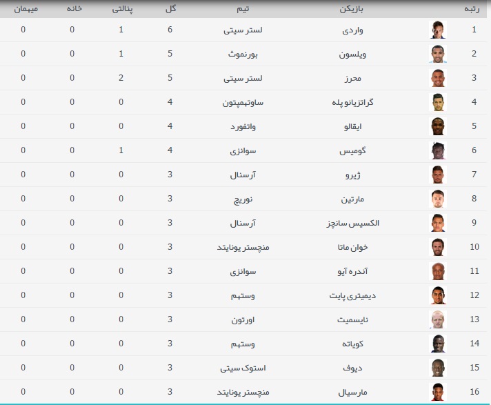 جدول گلزنان لیگ برتر انگلیس [عکس]