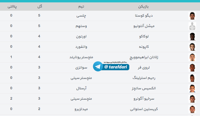 جدول گلزنان لیگ برتر انگلیس در پایان هفته پنجم