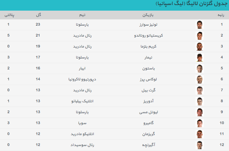 جدول گلزنان لالیگا در پایان هفته بیست و چهارم [عکس]