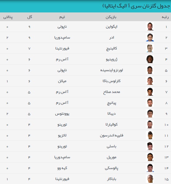 جدول گلزنان سری‌‌آ پس از پایان هفته دوازدهم [عکس]