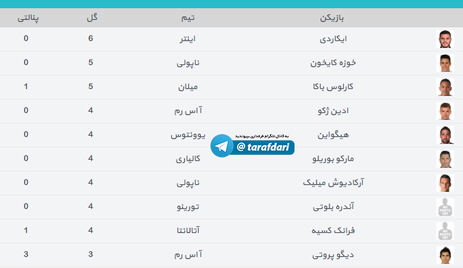 جدول گلزنان سری آ در پایان هفته پنجم