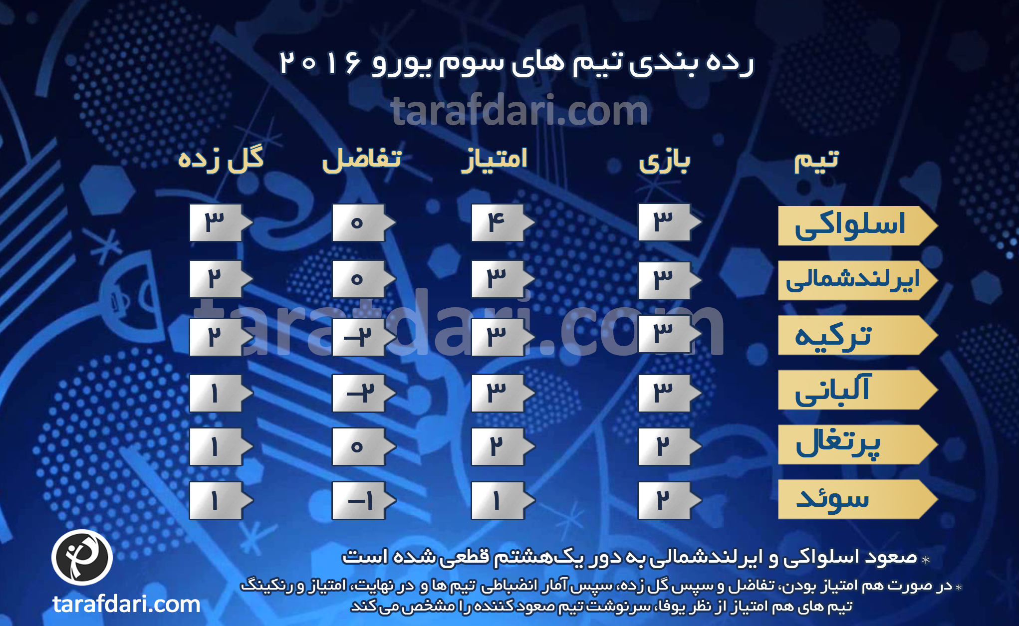 رده بندی تیم های صعود کننده سوم به دور بعد یورو 2016