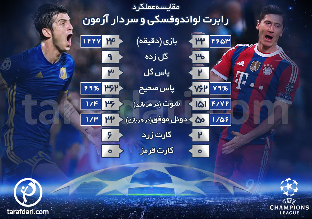 در یک نگاه؛ بایرن مونیخ - روستوف؛ مقایسه عملکرد لواندوفسکی و سردار آزمون 