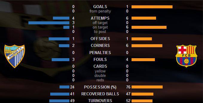 بارسلونا - مالاگا؛ آمار بازی تا پایان نیمه اول