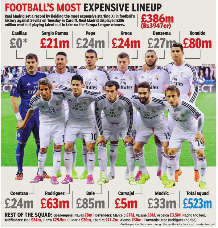عکس روز؛ گران ترین ترکیب تاریخ فوتبال به ارزش 523 میلیون پوند