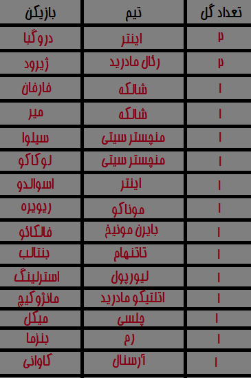 گلزنان فوتبال فانتزی