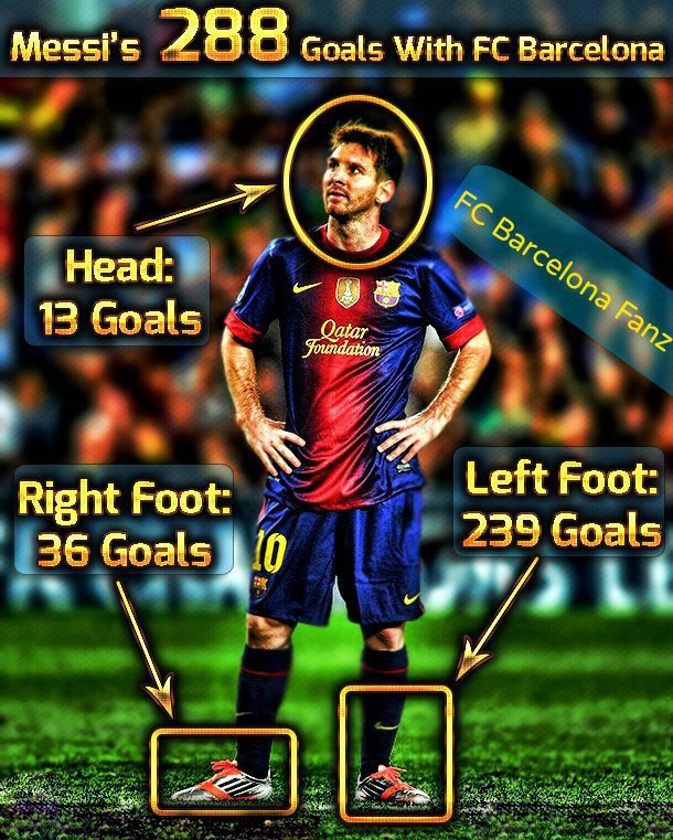 oh yes its lionel messi