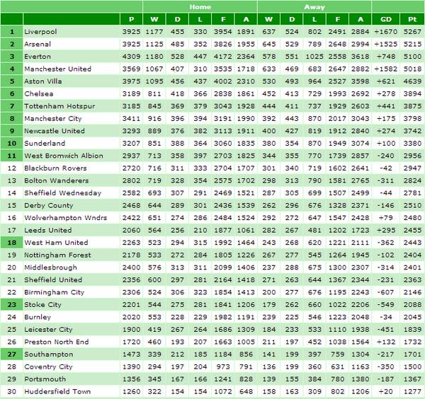 جدول لیگ برتر انگلستان از آغاز تاکنون (عکس) 