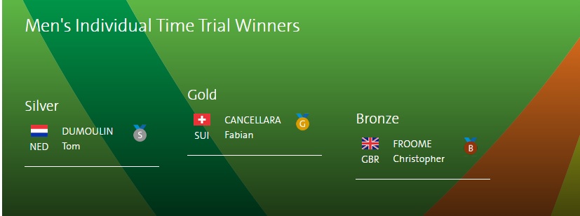تایم تریل مردان المپیک ریو 2016؛ سوییس طلا گرفت، ایران 31 ام شد