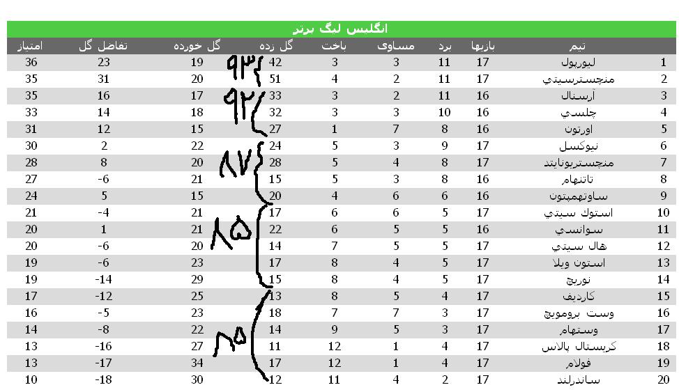 یک نکته ی آماری از جدول لیگ جزیره