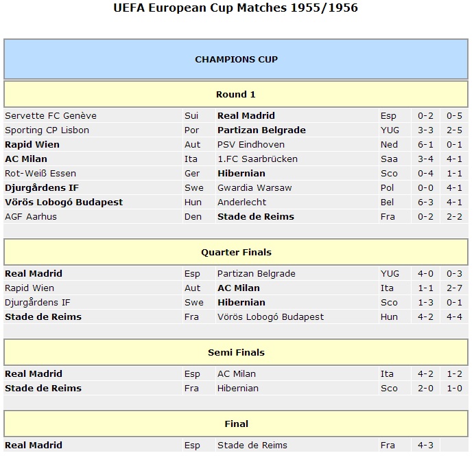 نتایج اولین دوره باشگاههای اروپا UEFA European Cup Matches 1955/1956