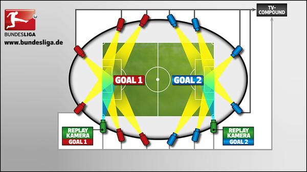 بوندس لیگا به سیستم تشخیص گل رای مثبت داد