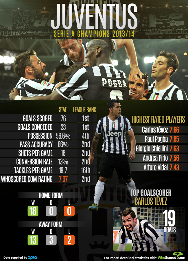 آمار فصل يوونتوس (who scored)