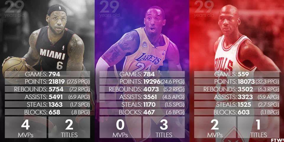 مقایسه سه تا از بزرگ ترین های تاریخ NBA, ولی به نظر خودم لبران آخر بازیگریش بالاتر از جردن میشینه