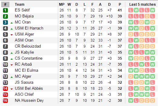 عجیب ترین جدول رقابت های لیگ در الجزایر: فاصله 11 امتیازی صدر با قعر!