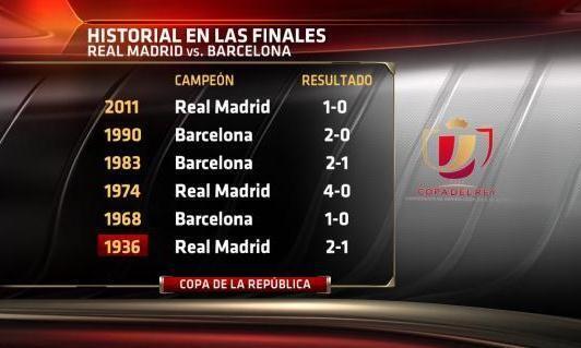 اینفوگرافیک:  ال کلاسیکو های فینال جام حذفی اسپانیا