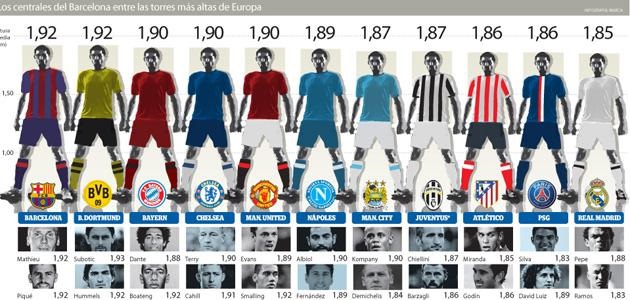 اینفوگرافیک: مقایسه میانگین قد مدافعان میانی تیم های مطرح فوتبال اروپا
