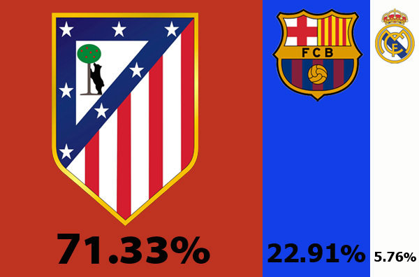 بررسی ریاضی احتمال قهرمانی تیم ها در لالیگای 2013- 2014؛ اتلتیکو مادرید: 73.3 درصد